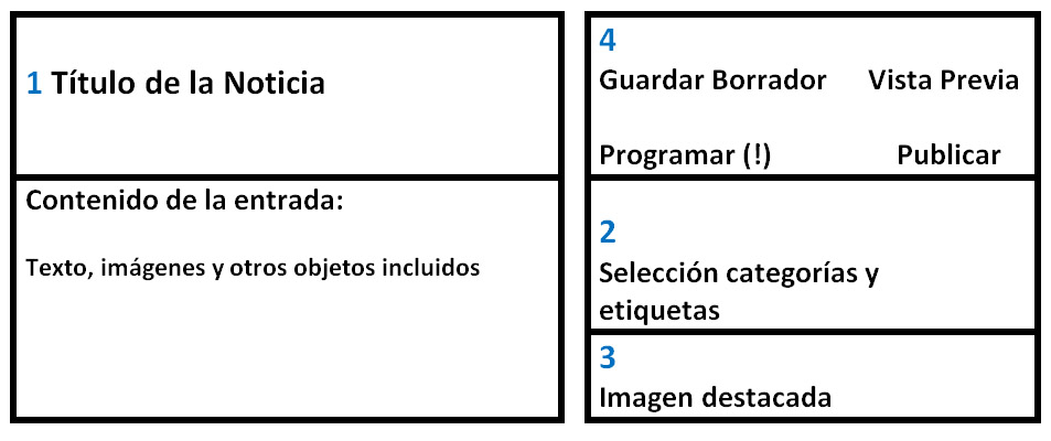 Apartados a considerar de una noticia sobre la interfaz